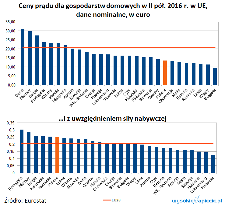 ceny pradu UE